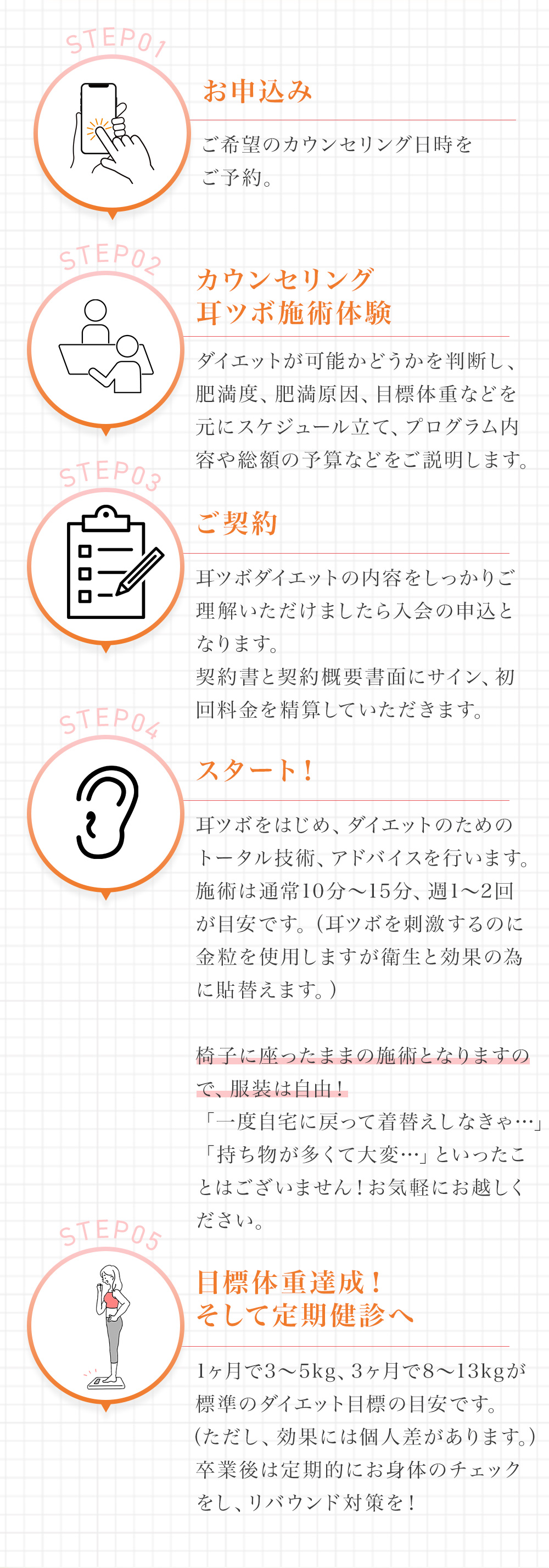 STEP01 お申し込み。STEP02 カウンセリング・耳つぼ施術体験。STEP03 ご契約。STEP04 スタート。STEP05 目標体重達成・定期検診へ。